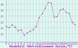 Courbe du refroidissement olien pour Pontoise - Cormeilles (95)