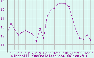 Courbe du refroidissement olien pour Lyon - Saint-Exupry (69)