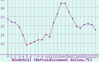 Courbe du refroidissement olien pour Douzens (11)