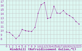 Courbe du refroidissement olien pour Engins (38)