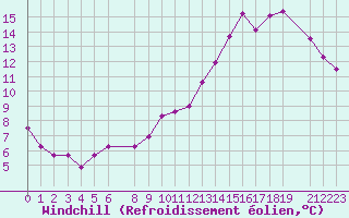 Courbe du refroidissement olien pour Ernage (Be)