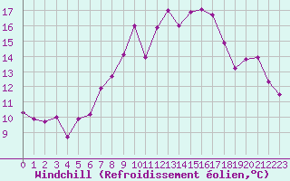 Courbe du refroidissement olien pour Schiers