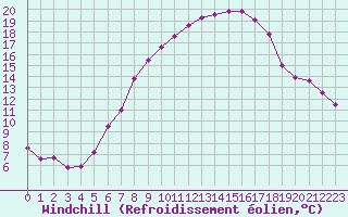Courbe du refroidissement olien pour Les Eplatures - La Chaux-de-Fonds (Sw)