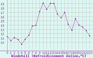 Courbe du refroidissement olien pour Stora Sjoefallet