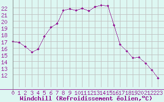 Courbe du refroidissement olien pour Mugla