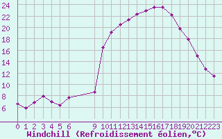 Courbe du refroidissement olien pour Vias (34)