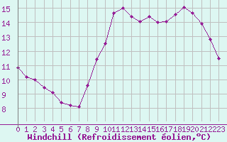 Courbe du refroidissement olien pour Triel-sur-Seine (78)