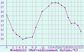 Courbe du refroidissement olien pour Diepenbeek (Be)