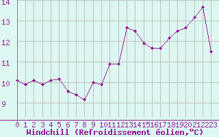 Courbe du refroidissement olien pour Chatelus-Malvaleix (23)