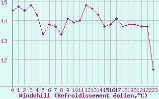 Courbe du refroidissement olien pour Plovan (29)