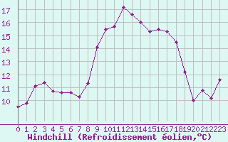 Courbe du refroidissement olien pour Porquerolles (83)