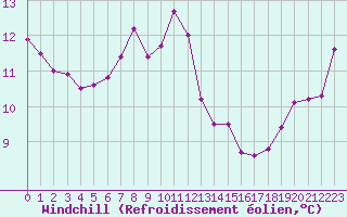 Courbe du refroidissement olien pour Skagen