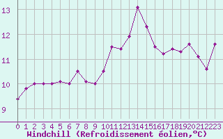 Courbe du refroidissement olien pour Fribourg (All)