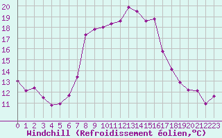 Courbe du refroidissement olien pour Mikolajki
