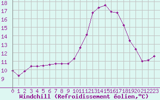 Courbe du refroidissement olien pour Bridel (Lu)