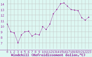 Courbe du refroidissement olien pour Nancy - Ochey (54)