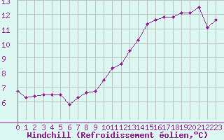 Courbe du refroidissement olien pour Bernaville (80)
