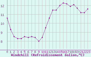 Courbe du refroidissement olien pour Pordic (22)