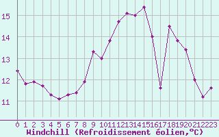 Courbe du refroidissement olien pour Saffr (44)