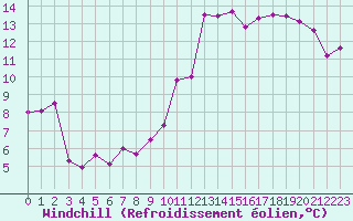 Courbe du refroidissement olien pour Charleville-Mzires (08)