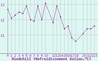 Courbe du refroidissement olien pour la bouée 62145