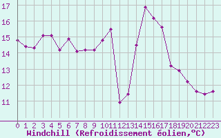 Courbe du refroidissement olien pour Pointe du Raz (29)