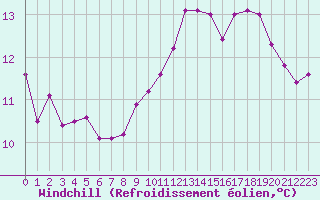 Courbe du refroidissement olien pour Gruissan (11)