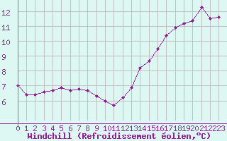 Courbe du refroidissement olien pour Auxerre-Perrigny (89)