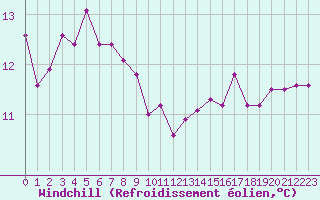 Courbe du refroidissement olien pour Trgueux (22)
