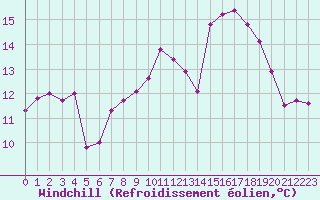 Courbe du refroidissement olien pour Mcon (71)