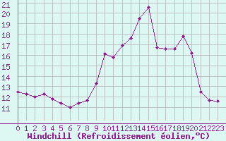 Courbe du refroidissement olien pour Gourdon (46)