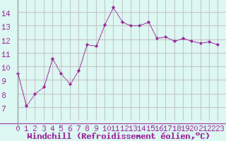 Courbe du refroidissement olien pour Cap Pertusato (2A)