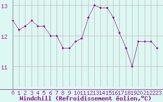Courbe du refroidissement olien pour Agde (34)