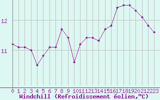 Courbe du refroidissement olien pour Savukoski Kk
