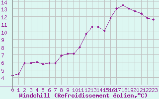 Courbe du refroidissement olien pour Saint-Hubert 2 (Be)