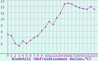 Courbe du refroidissement olien pour Twenthe (PB)
