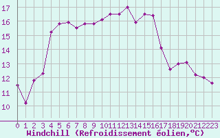 Courbe du refroidissement olien pour Toulon (83)