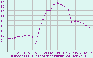 Courbe du refroidissement olien pour Carcassonne (11)