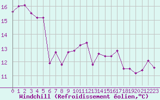 Courbe du refroidissement olien pour Dunkerque (59)