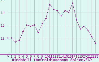 Courbe du refroidissement olien pour Cuxac-Cabards (11)