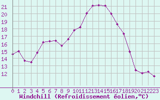 Courbe du refroidissement olien pour Champtercier (04)