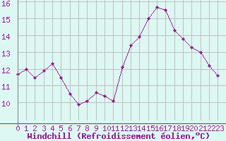 Courbe du refroidissement olien pour Aniane (34)