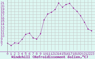 Courbe du refroidissement olien pour Brest (29)