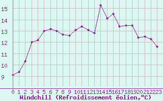 Courbe du refroidissement olien pour Porquerolles (83)
