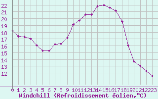Courbe du refroidissement olien pour Fribourg (All)