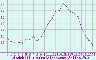 Courbe du refroidissement olien pour Limoges (87)