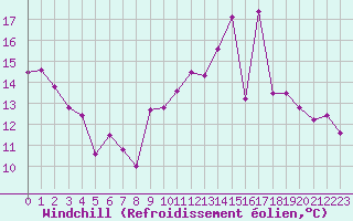 Courbe du refroidissement olien pour Lyon - Bron (69)