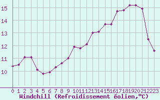 Courbe du refroidissement olien pour Saint-Sulpice (63)