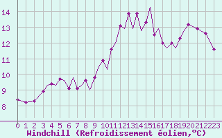 Courbe du refroidissement olien pour Guernesey (UK)