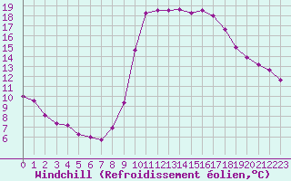 Courbe du refroidissement olien pour Verges (Esp)